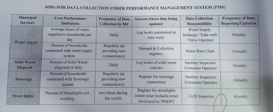 SOPs for PMS Data Collection